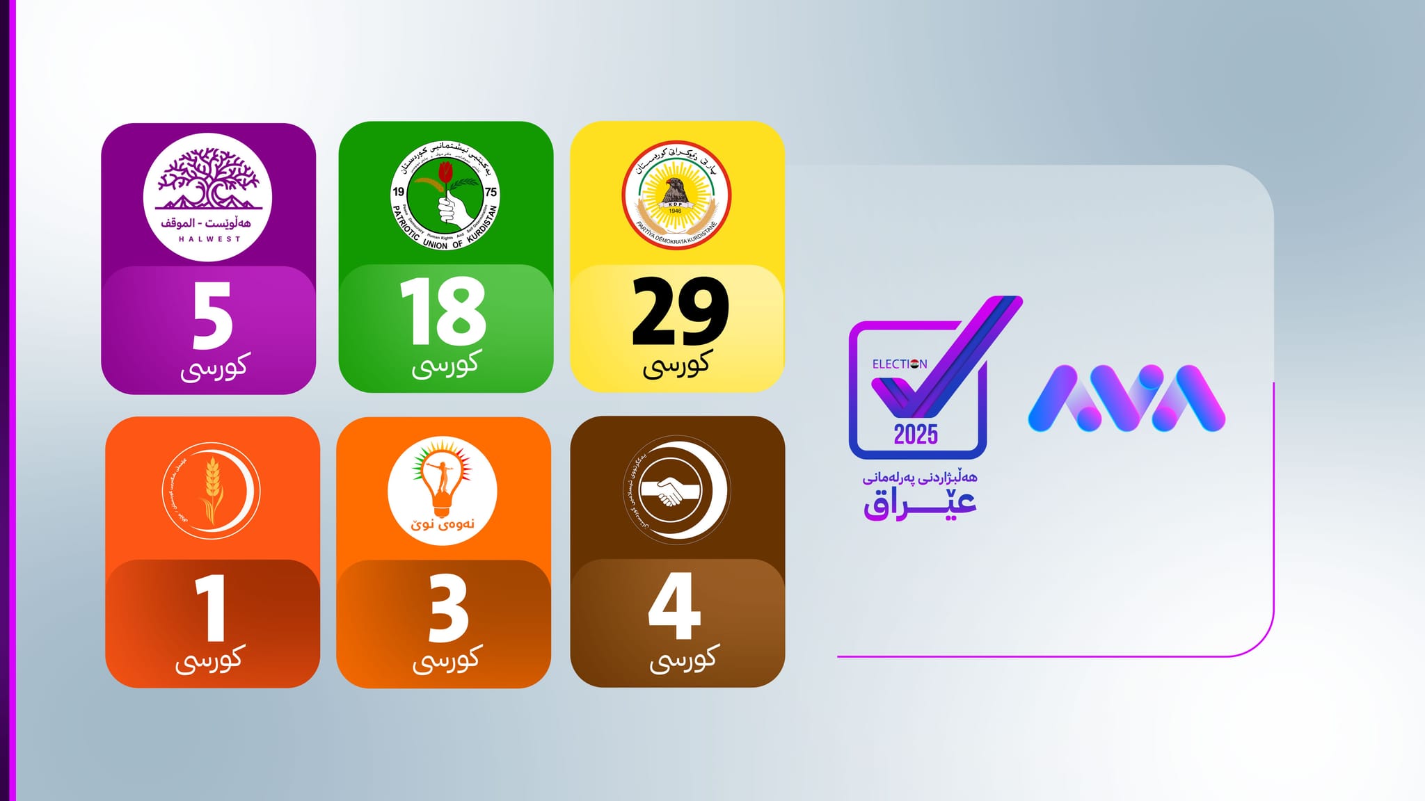 ژمارەی کورسی لایەنەکان گۆڕانکاری بەسەر داهات