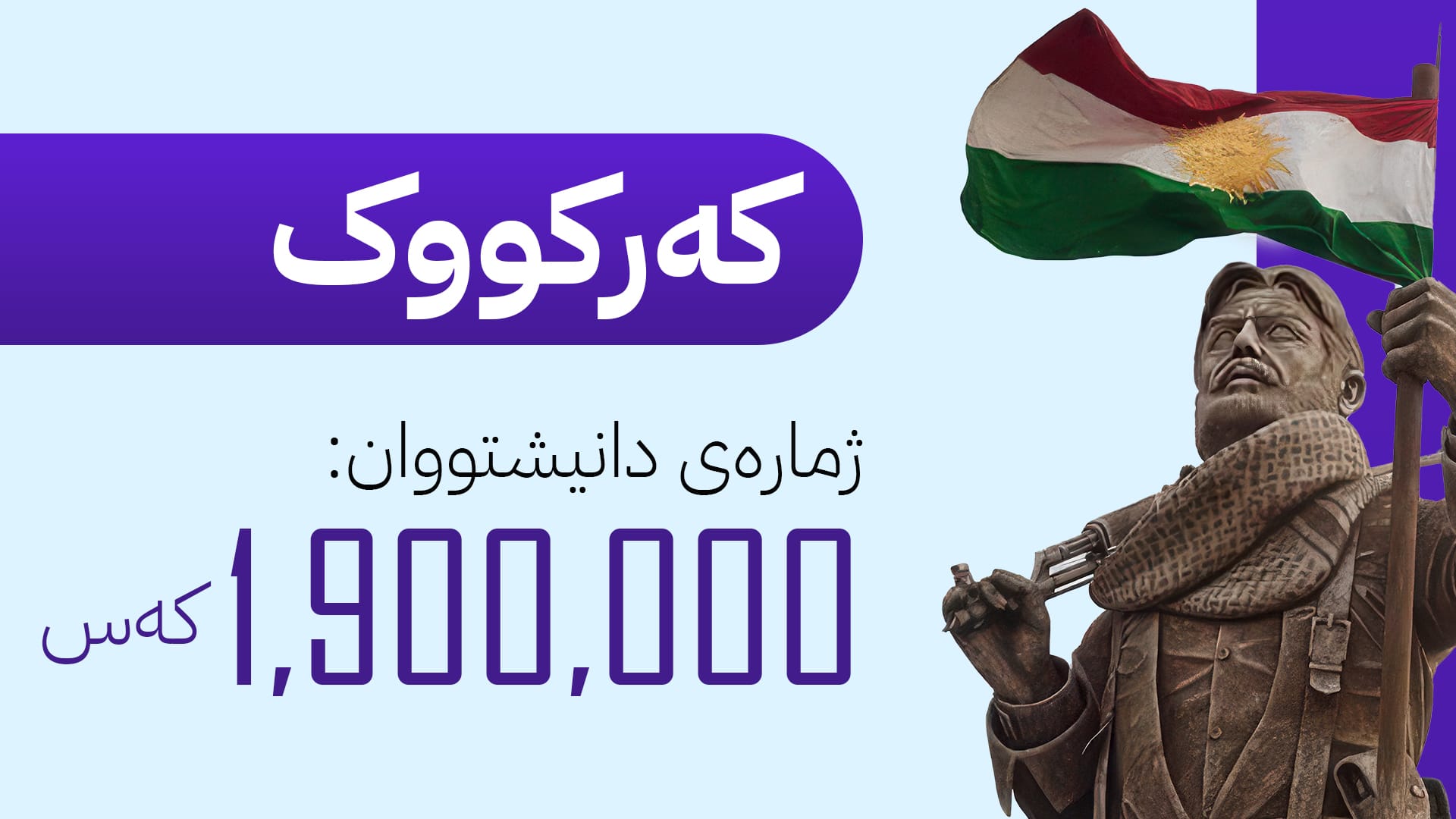 بەگوێرەی سەرژمێری ژمارەی دانیشتووانی کەرکووک ملیۆنێک و 900 هەزار کەسە