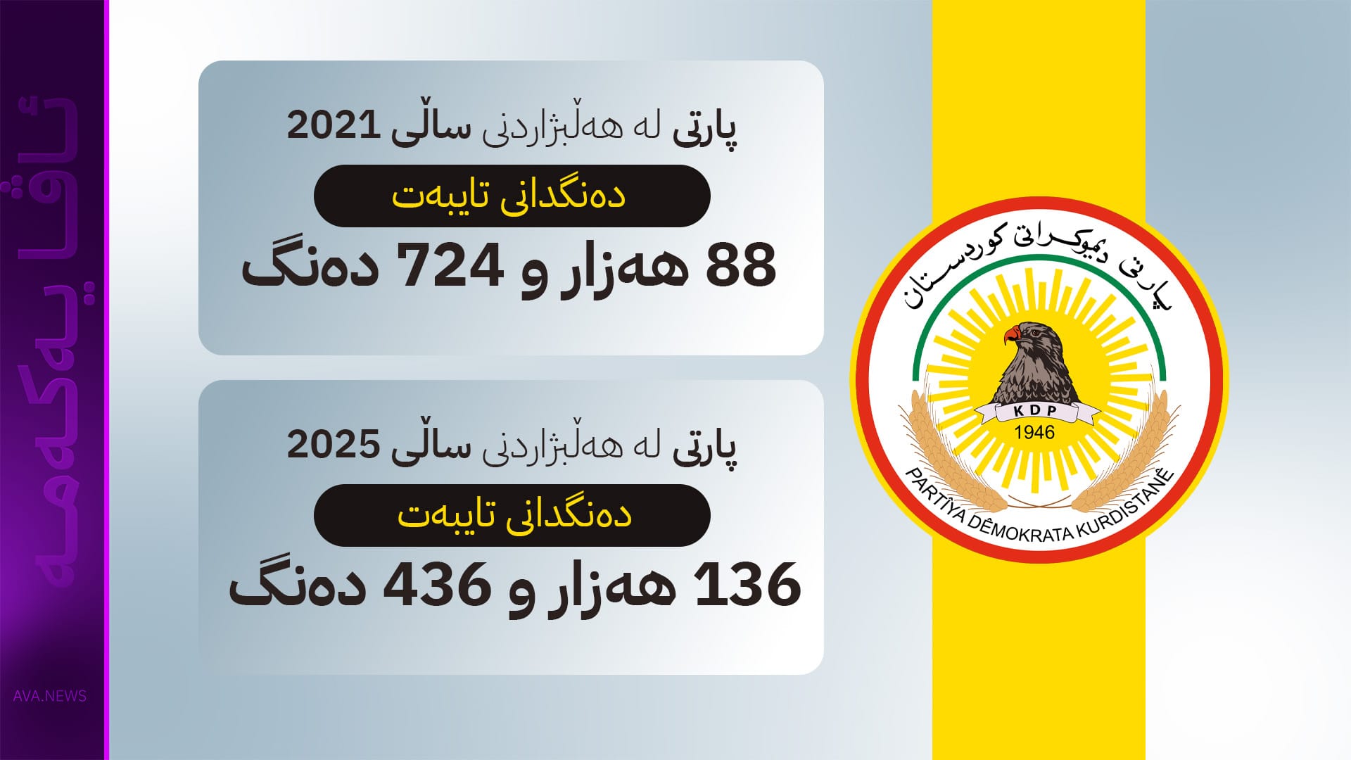 بەراورد بە هەڵبژاردنی پێشووی پەرلەمانی عێراق؛ پارتی زیاتر لە 47 هەزار دەنگ زیادی کردووە